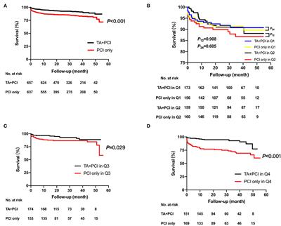 Clinical Impact of Thrombus Aspiration and Interaction With D-Dimer Levels in Patients With ST-Segment Elevation Myocardial Infarction Undergoing Primary Percutaneous Coronary Intervention